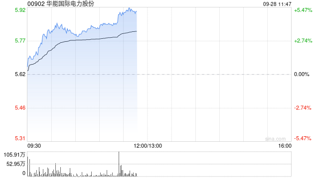 电力股早盘集体走高 华能世界
电力股份涨超4%华润电力涨超3%