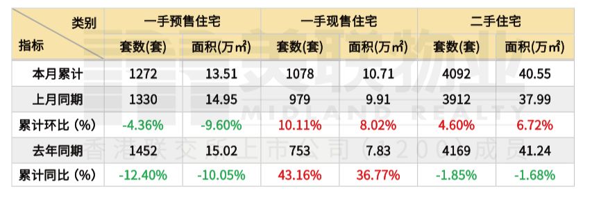 “8·28”楼市新政满月观察｜深圳新房现售成交占比明显提升，二手房议价空间持续收窄