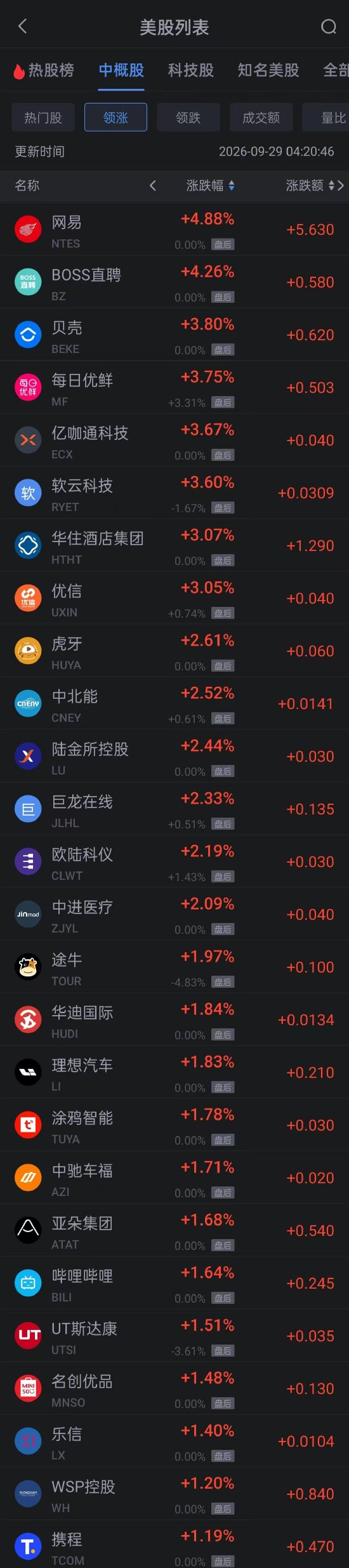 9月29日热门中概股多数上涨 网易涨超4% 贝壳涨超3%