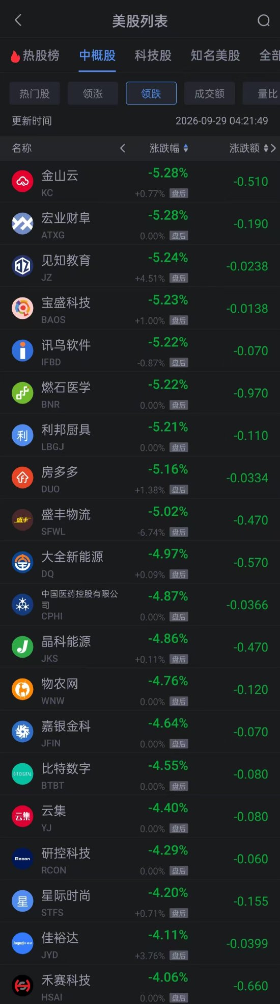 9月29日热门中概股多数上涨 网易涨超4% 贝壳涨超3%