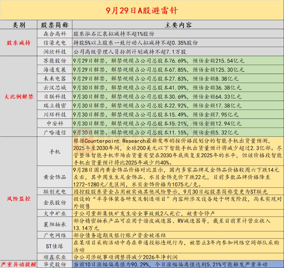 9月29日投资避雷针：3连板人气股提示风险 玻璃基板相关设备尚处于研发阶段