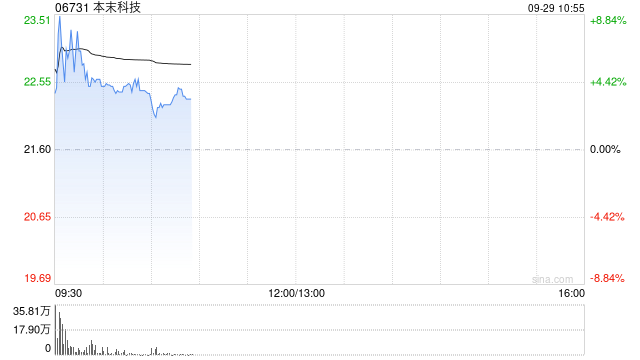 本末科技：香港公开发售获208.56倍认购 每股发售价21.60港元