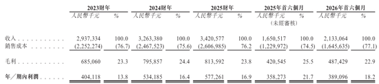 彤程新材上市破发：公司市值268亿港元 王旭宁浮亏超3000万 宇彤投资套现6.6亿