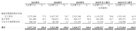 彤程新材上市破发：公司市值268亿港元 王旭宁浮亏超3000万 宇彤投资套现6.6亿