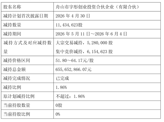 彤程新材上市破发：公司市值268亿港元 王旭宁浮亏超3000万 宇彤投资套现6.6亿