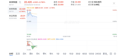 四新股港交所齐挂牌 三股开盘即破发仅本末科技上涨