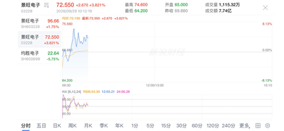 四新股港交所齐挂牌 三股开盘即破发仅本末科技上涨