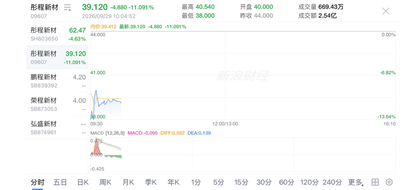 四新股港交所齐挂牌 三股开盘即破发仅本末科技上涨