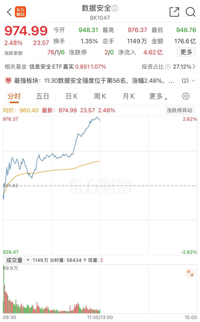 异动拉升！数据安全概念早盘大涨 行业重要性日益提升