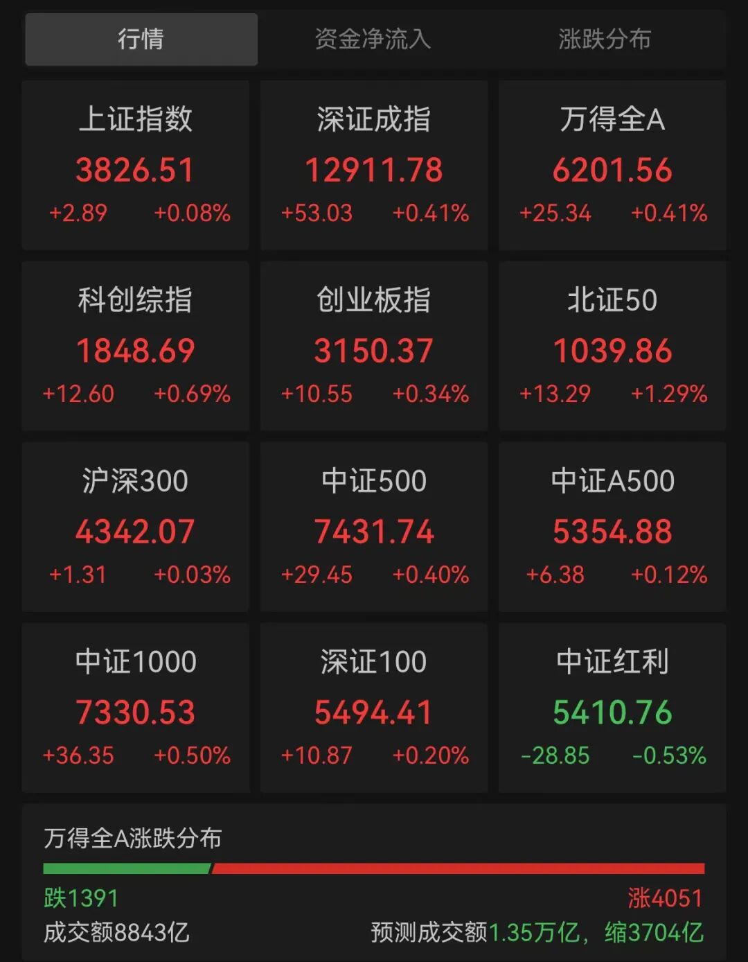 逾4000股上涨！这一板块，涨停潮