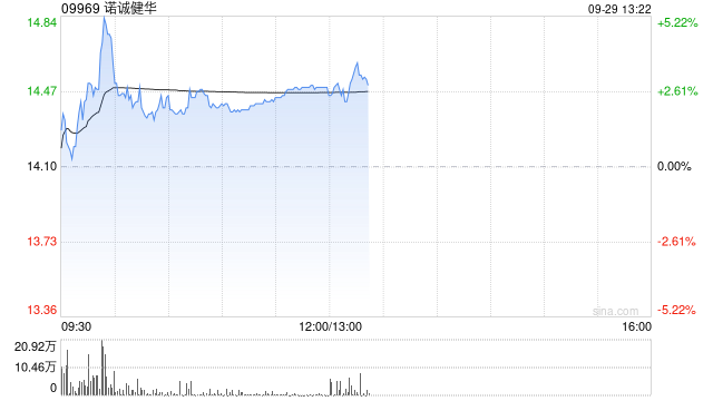 诺诚健华盘中涨超5% 近日与礼来签署研发合作及授权许可协议