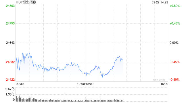 港股午评：恒指跌0.63% 科指跌1.37% 科网股普跌 内房股强势