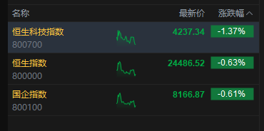港股午评:恒指跌0.63% 科指跌1.37% 科网股普跌 内房股强势