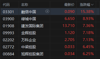 港股午评:恒指跌0.63% 科指跌1.37% 科网股普跌 内房股强势