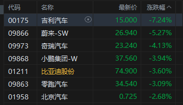 港股午评:恒指跌0.63% 科指跌1.37% 科网股普跌 内房股强势