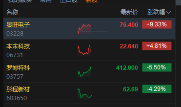 港股午评:恒指跌0.63% 科指跌1.37% 科网股普跌 内房股强势