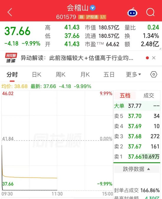 翻倍牛股“变脸”！昨天涨停，今天1分钟跌停