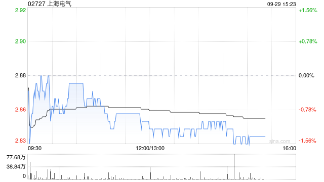 大摩:上海电气维持“减持”评级 目标价上调20%至2.32港元