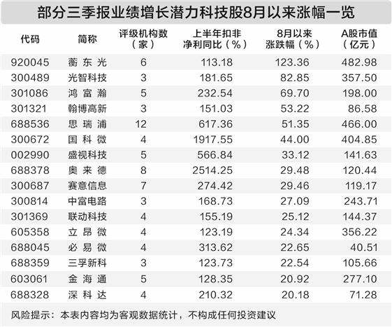 科技赛道景气上行 39股三季报业绩增长潜力大