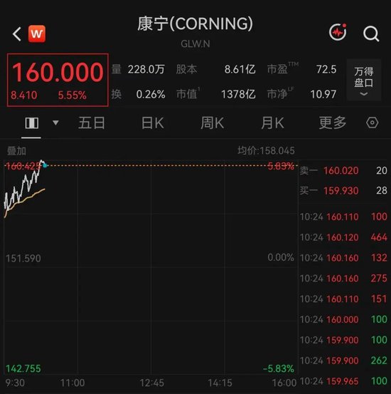 开盘大幅拉升！美股光纤巨头，突传利好