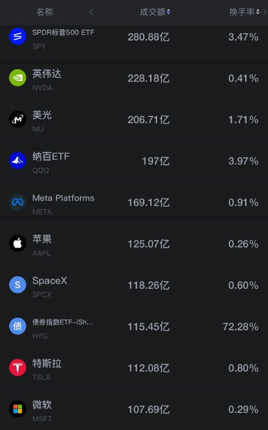 9月30日美股成交额前20:美光涨超1%,将于周三盘后公布Q4财报