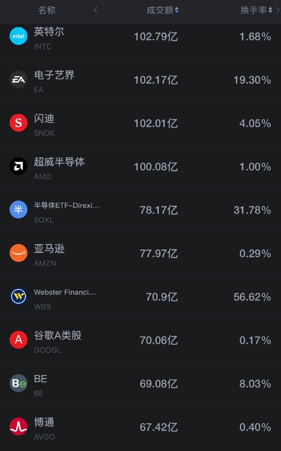 9月30日美股成交额前20：美光涨超1%，将于周三盘后公布Q4财报