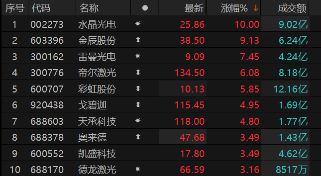 玻璃基板概念拉升 水晶光电涨停