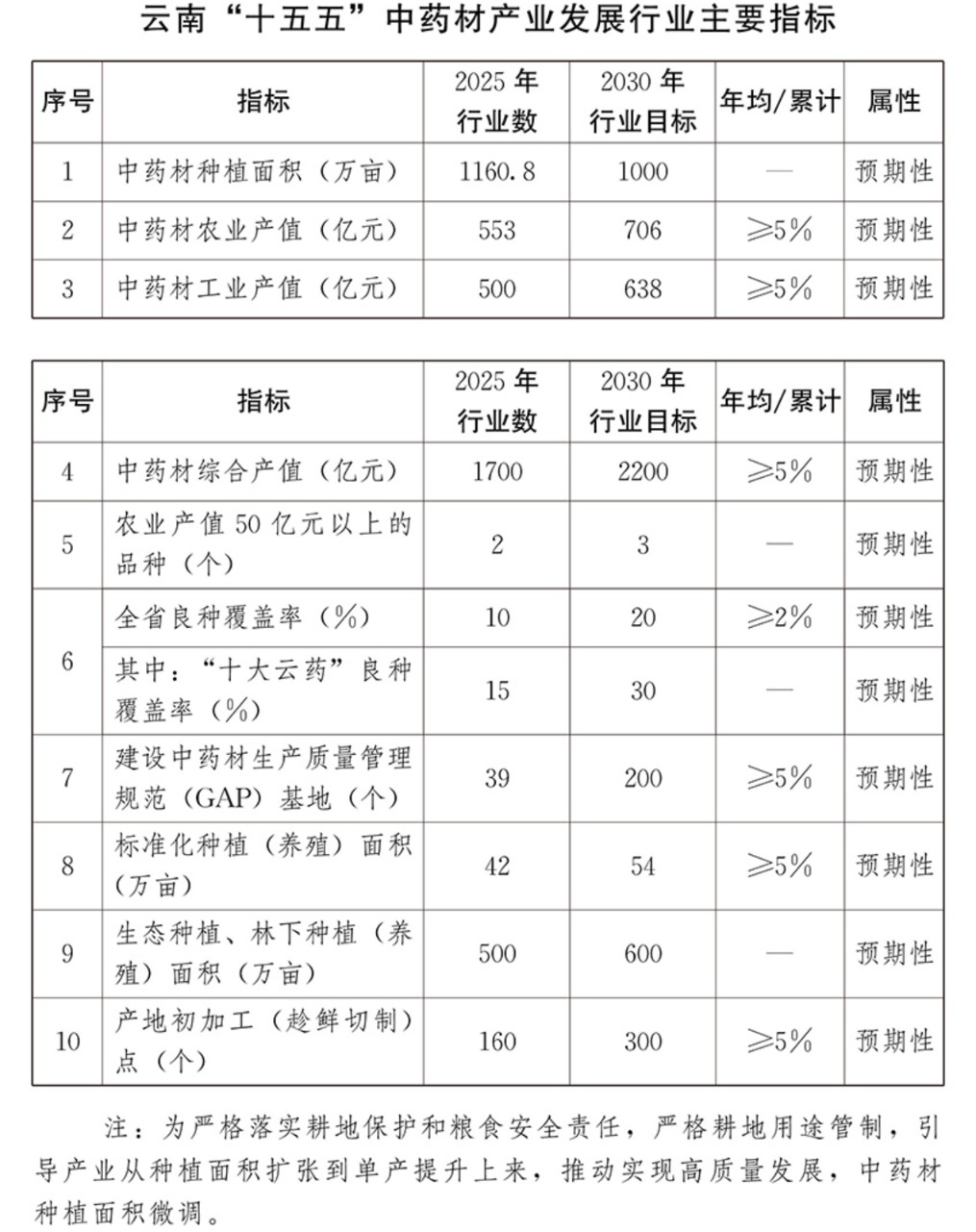 云南:到2030年建成全国重要的道地药材生产供应基地