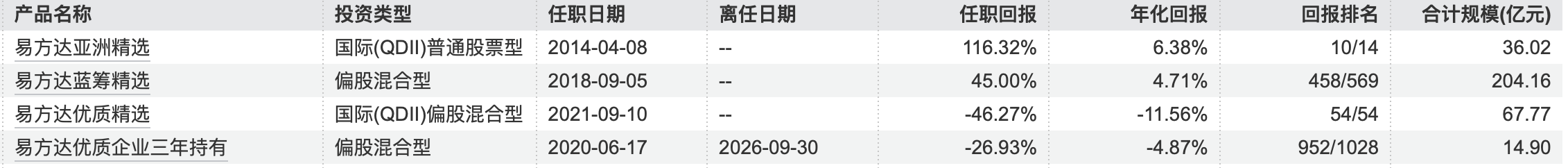 张坤卸任一只产品，管理规模降至308亿元