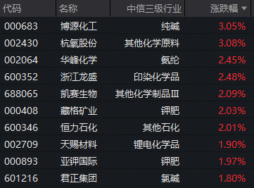 反内卷+金九银十催化!化工ETF华宝(516020)标的指数盘中涨超1%!化工补库行情可期?