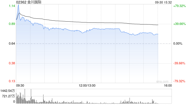 金川世界
午前涨逾22% 铜钴量价齐升带动业绩高增