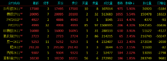 收评|国内期货主力合约涨多跌少 20号胶涨近6%