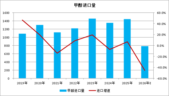 【四季报】甲醇：供需偏紧格局延续	，地缘博弈主导行情
