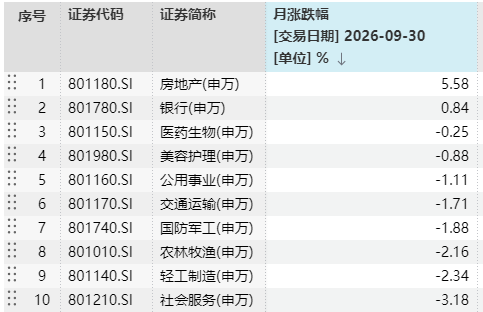 9月十大牛股出炉!两股单月翻倍