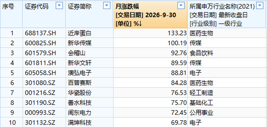 9月十大牛股出炉!两股单月翻倍
