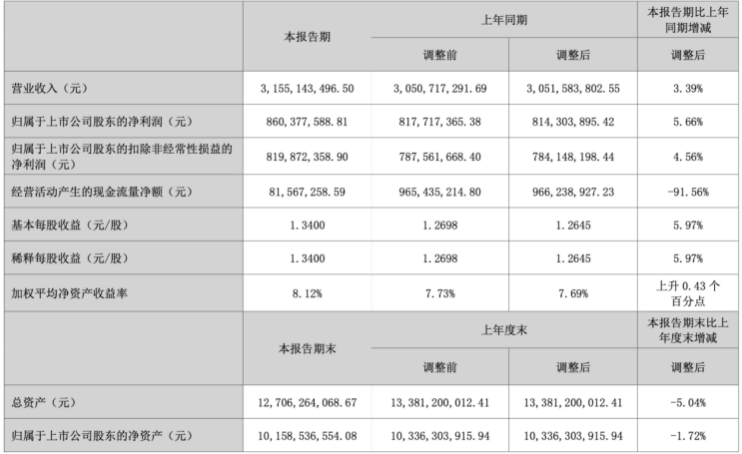 营利双增下，东阿阿胶现金流暴跌九成：阶段性松绑还是旧模式回潮？