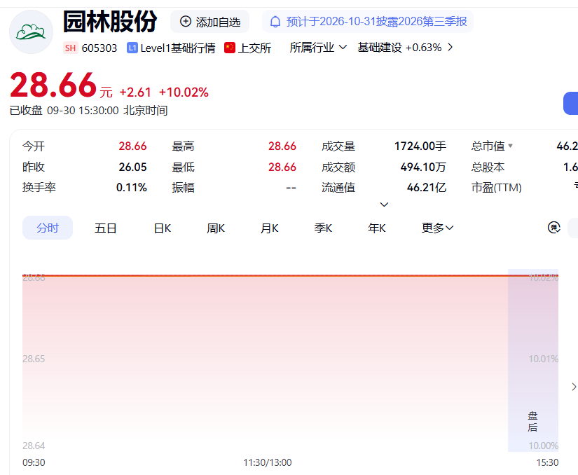 连续两日一字涨停!园林股份拟全资收购华澜微加码半导体,双亏损主体上演跨界并购