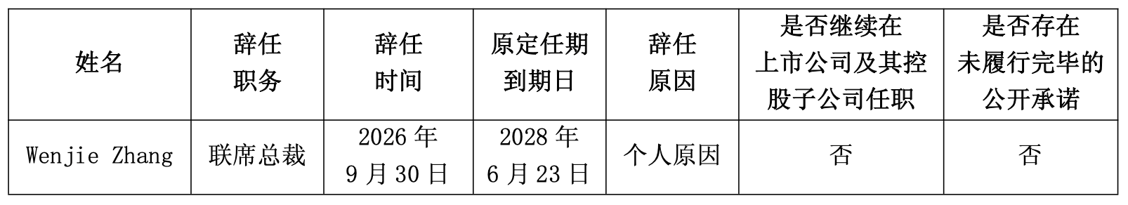 高管动向｜复星医药联席总裁Wenjie Zhang辞任，2025年年薪超千万元