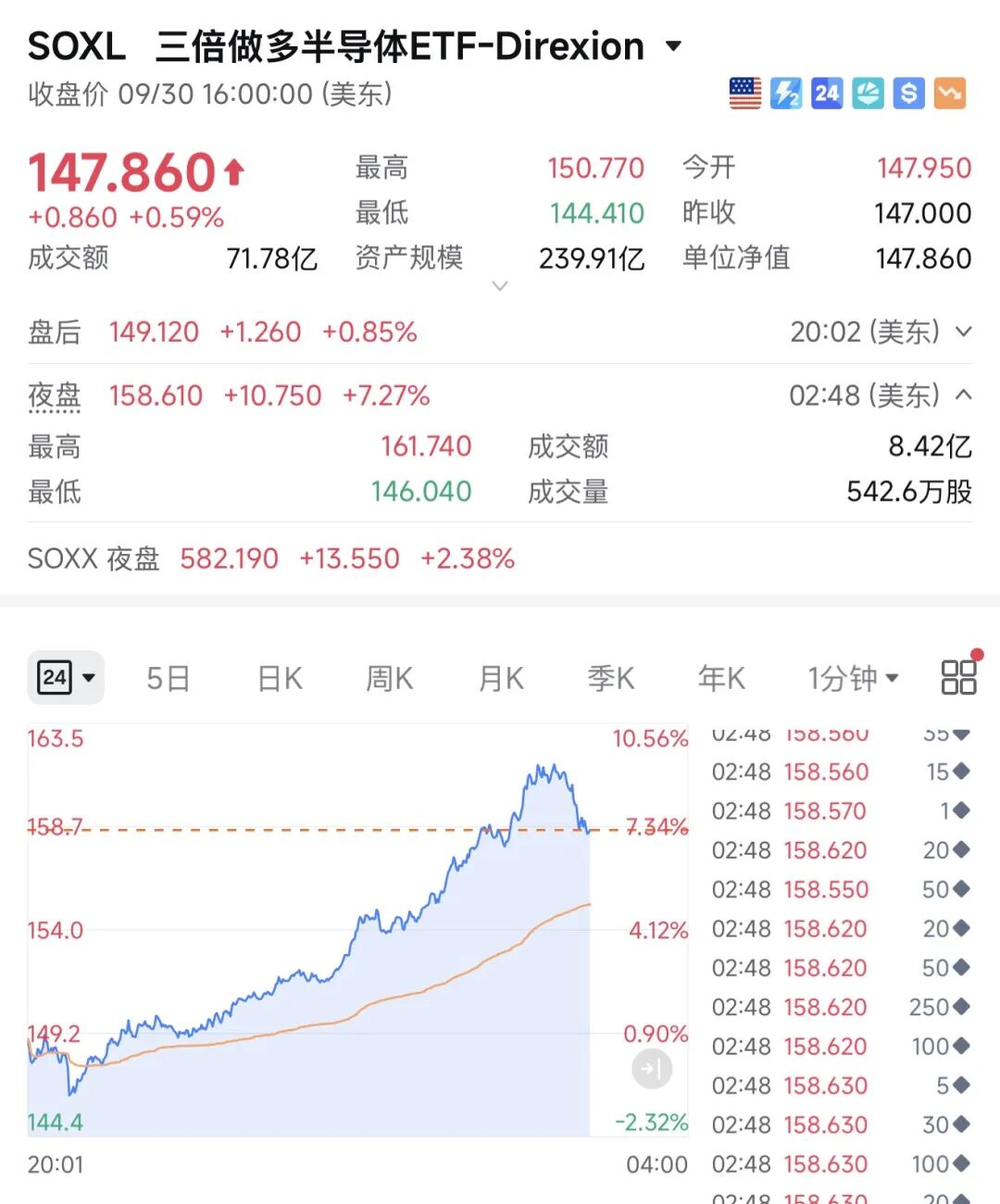 外围涨疯了:美光业绩提振市场情绪 美联储本月加息概率下调 韩国芯片出口暴增263%