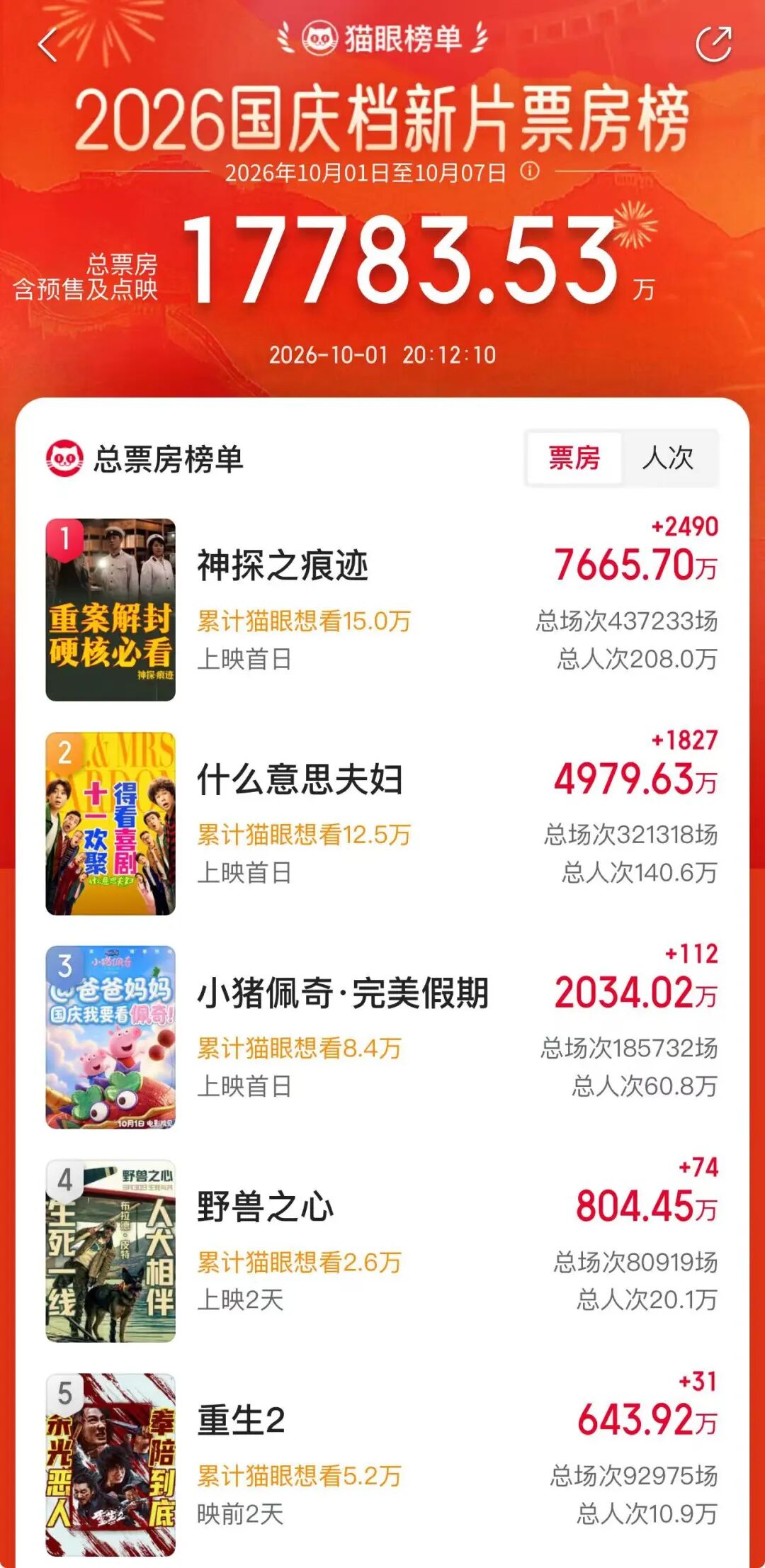 《神探之痕迹》领跑，国庆档新片集中亮相