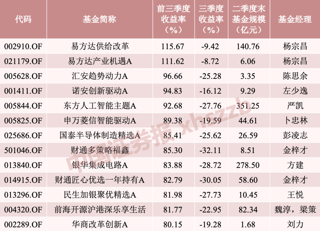 年内“翻倍基” 仅剩2只