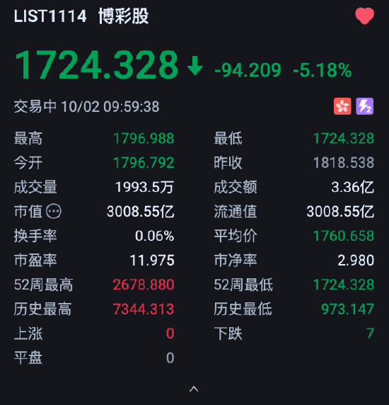 港股博彩股下挫	，银河娱乐跌超6%，澳门博彩收入连续4个月下跌