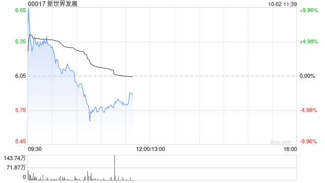 新世界发展盘中涨超10% 2026财年实现扭亏为盈
