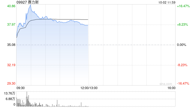 赛力斯盘初拉升涨超9%，与华为达成新五年合作