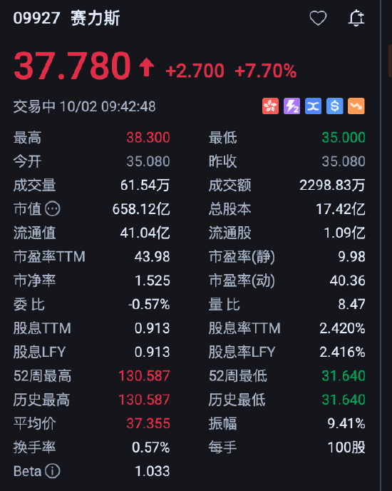 赛力斯盘初拉升涨超9%，与华为达成新五年合作