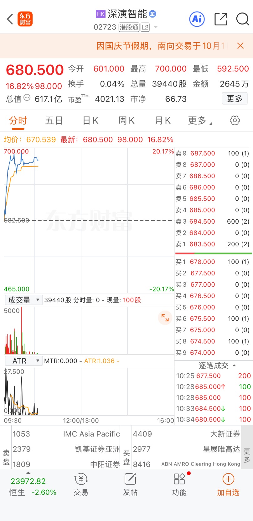 港股异动 | 深演智能涨超20%