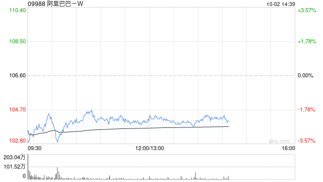 野村：上调阿里巴巴-W2027财年经调整后净利预测7%