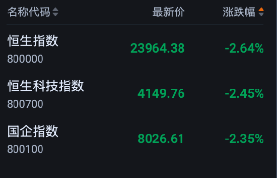 港股午评:恒指跌2.64%失守24000点 科指跌2.45% 科网股普跌 赛力斯涨超8%