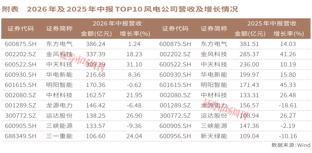 装机回暖、收入增长，风电的拐点来了吗？