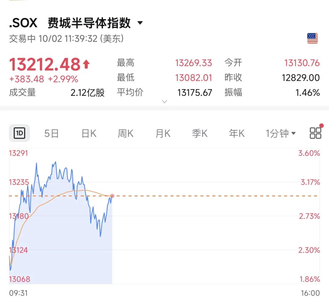 今夜！大涨，创新高！